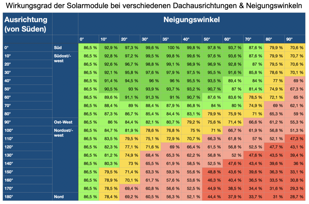 Photovoltaik Wirkungsgrad Tabelle Neigungswinkel und Dachneigung