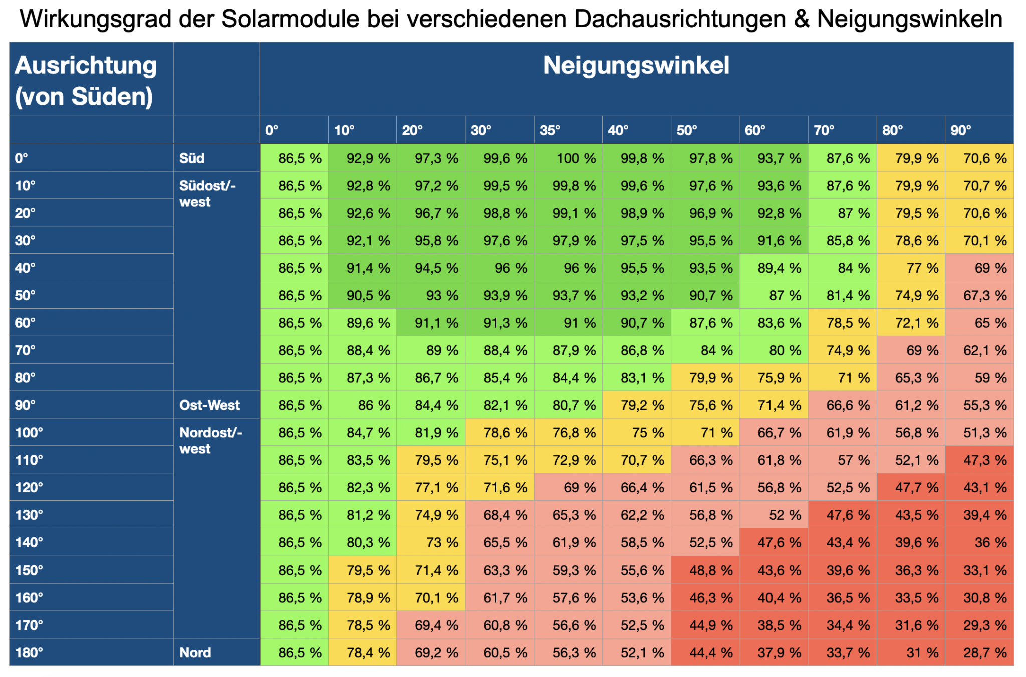 Der Optimale Neigungswinkel Bei Solaranlagen - Übersicht