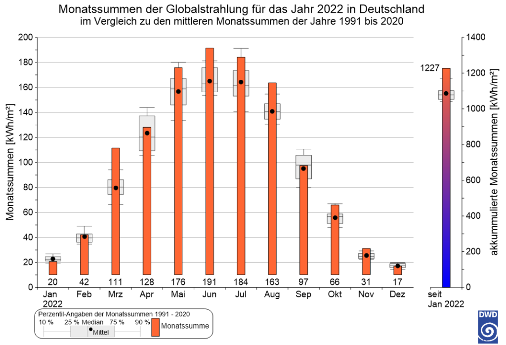 Jahresverlauf der Globalstrahlung in Deutschland