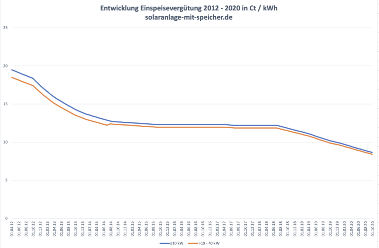 Einspeisevergütung Photovoltaik - Aktuelles Und Entwicklung