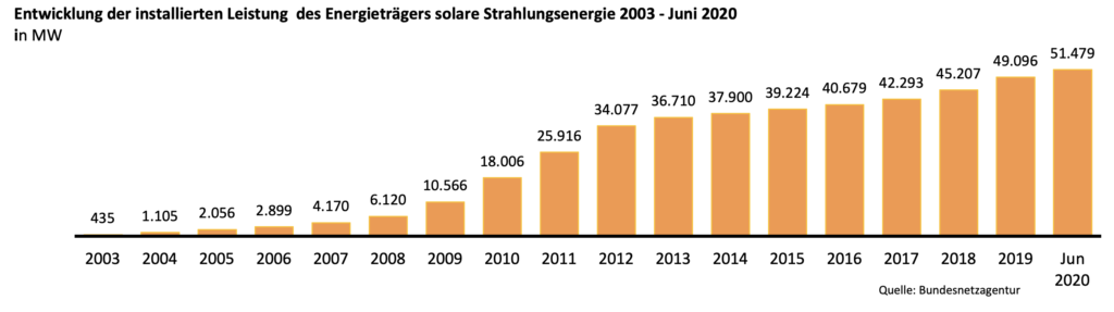 Ausbau der Solarenergie in Deutschland